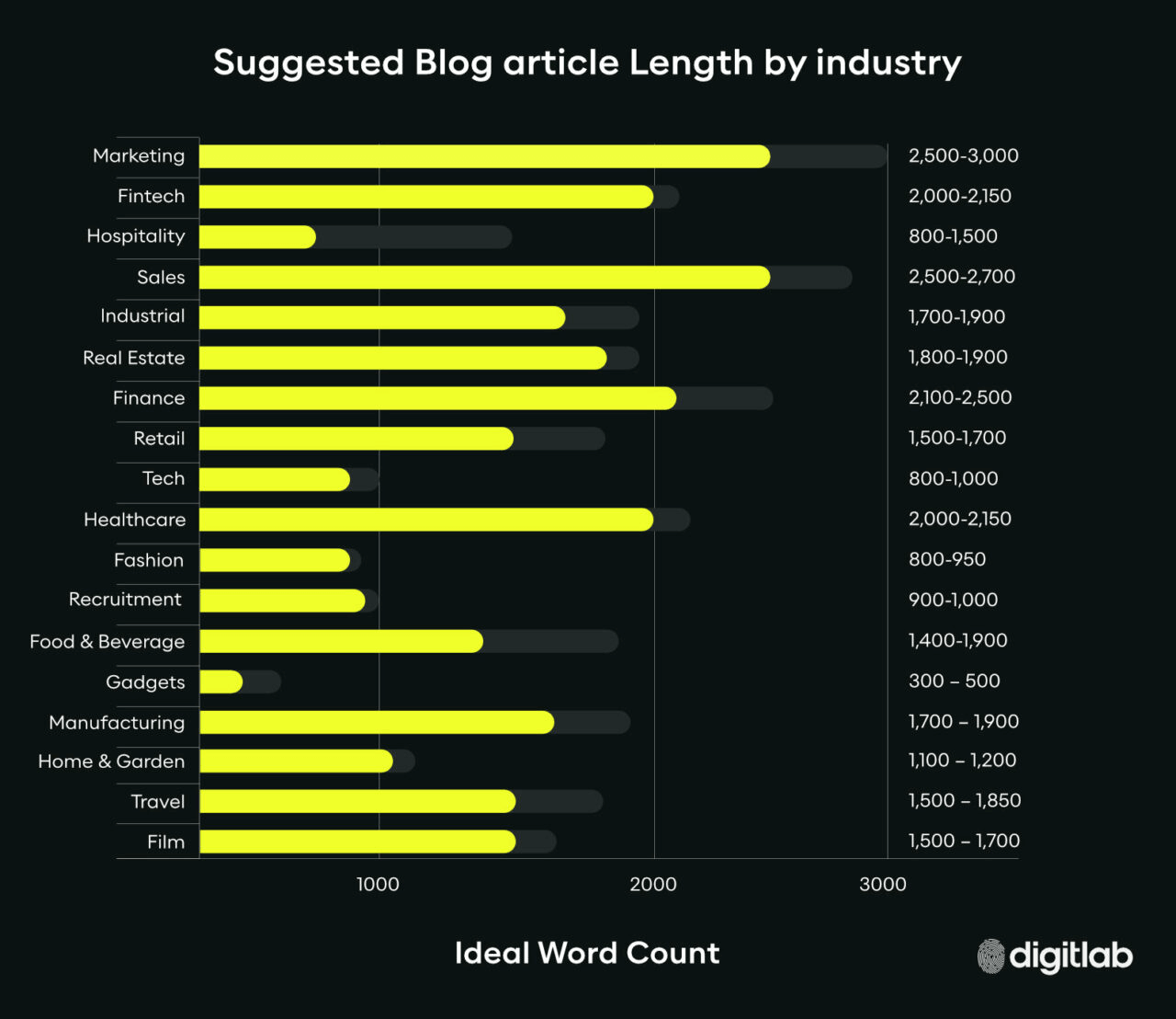 Panjang blog yang ideal menurut industri